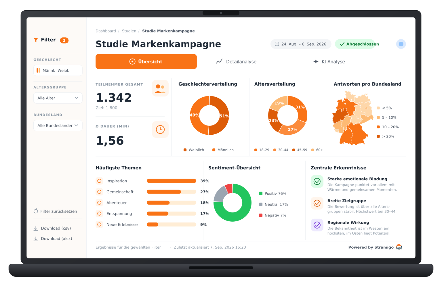 Beispiel eines Kampagnenanalyse-Dashboards