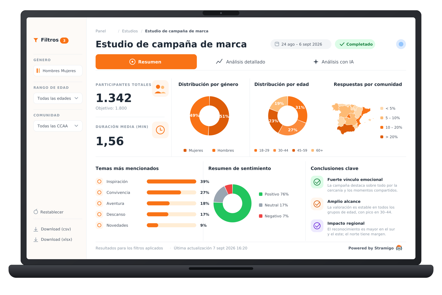 Ejemplo de panel de análisis de campaña
