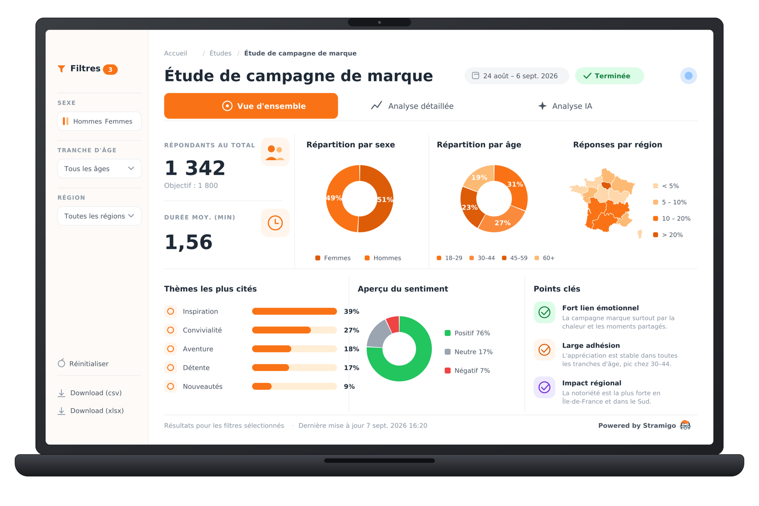 Exemple de tableau de bord d'analyse de campagne