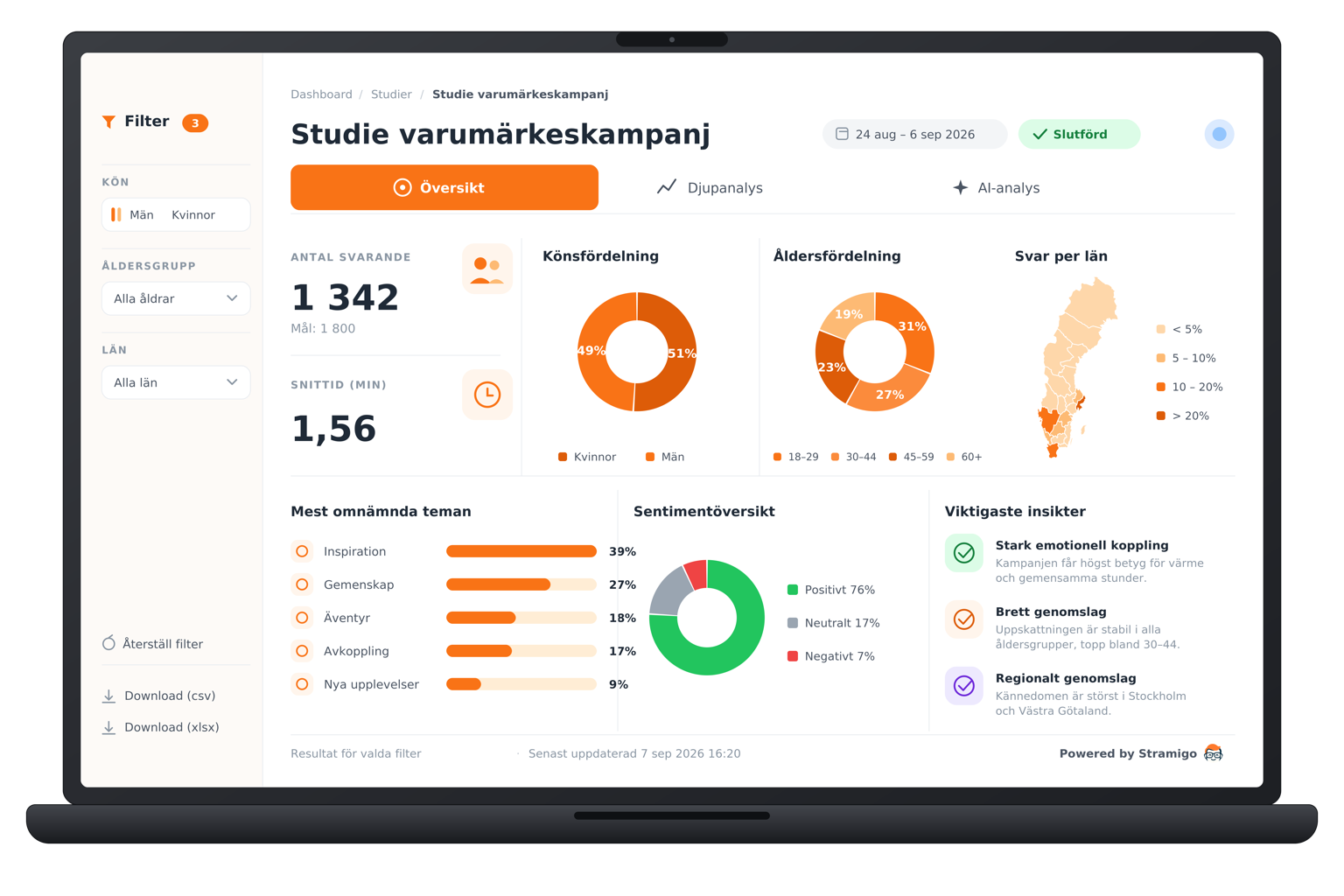 Exempel på dashboard för kampanjanalys