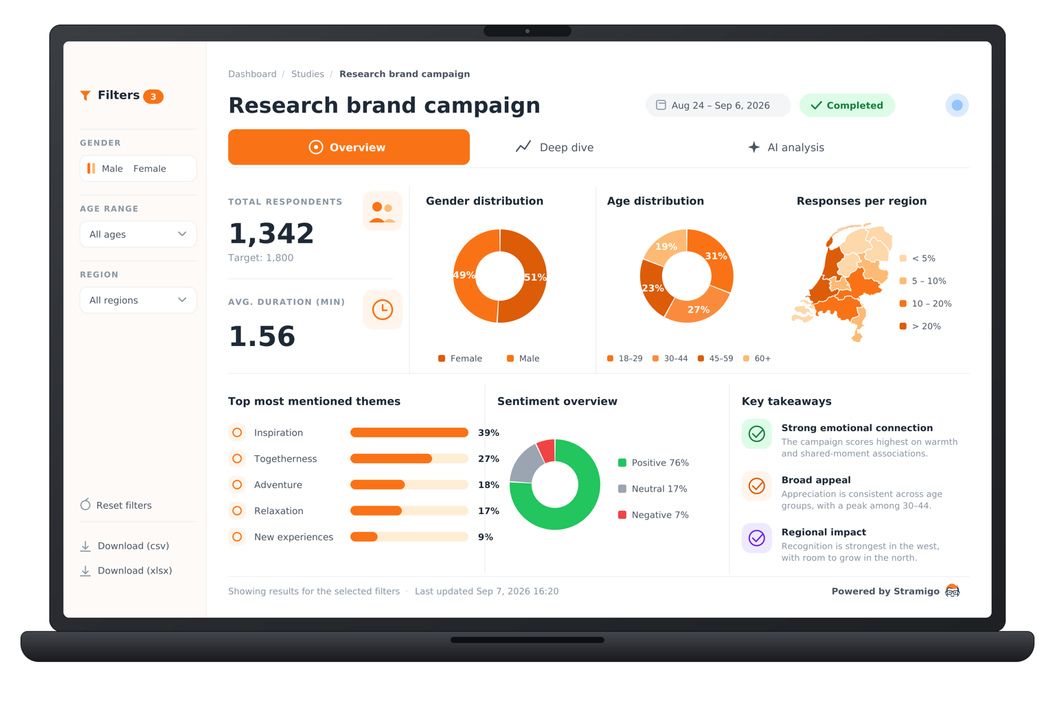 Voorbeeld van campagne-analyse dashboard